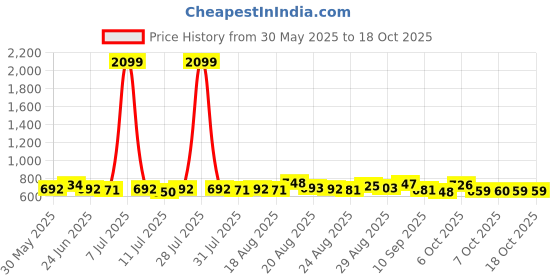 myntra.com Anouk Women Graphic Backpack anouk Price History Graph from 30 May 2025 to 18 Oct 2025