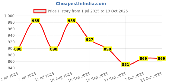 myntra.com Anouk Women Graphic Printed Backpack anouk Price History Graph from 1 Jul 2025 to 13 Oct 2025