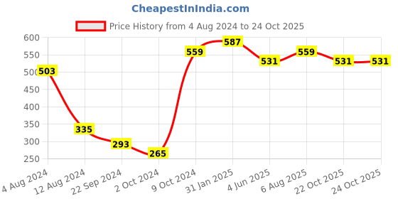 myntra.com Anouk Women Green & Blue Pack Of 2 Printed Scarves anouk Price History Graph from 4 Aug 2024 to 24 Oct 2025