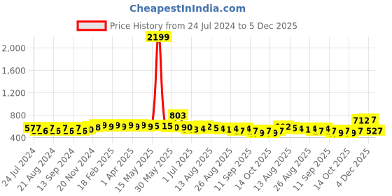 myntra.com Anouk Women Green & Brown Printed Straight Kurta anouk Price History Graph from 24 Jul 2024 to 5 Dec 2025