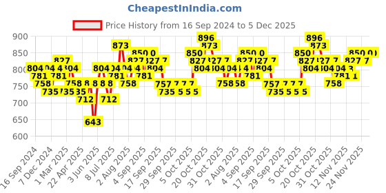 myntra.com Anouk Women Green & Gold-Toned Ethnic Motifs Dobby Kurta anouk Price History Graph from 16 Sep 2024 to 5 Dec 2025