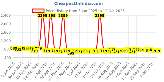 myntra.com Anouk Women Green & Mustard Ethnic Motifs Printed A-Line Kurta anouk Price History Graph from 3 Jan 2025 to 12 Oct 2025