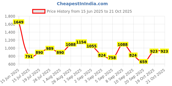 myntra.com Anouk Women Green & Navy Blue Striped Kurta with Dhoti Pants anouk Price History Graph from 15 Jun 2025 to 20 Oct 2025