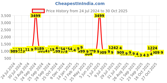 myntra.com Anouk Women Green & Off-White Floral Printed Pure Cotton Kurti with Dhoti Pants anouk Price History Graph from 24 Jul 2024 to 30 Oct 2025