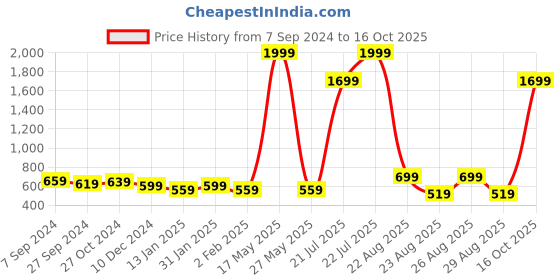 myntra.com Anouk Women Green & Off White Printed Pure Cotton Kurta with Palazzos anouk Price History Graph from 7 Sep 2024 to 16 Oct 2025