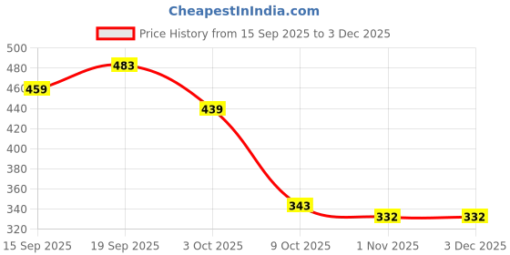 myntra.com Anouk Women Green & Red Kundan Studded Gold-Plated Anklets anouk Price History Graph from 15 Sep 2025 to 2 Dec 2025
