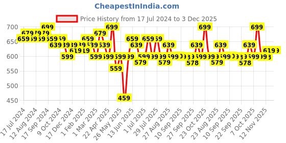 myntra.com Anouk Women Green Bandhani Printed Summer Sheers Kurta anouk Price History Graph from 17 Jul 2024 to 3 Dec 2025
