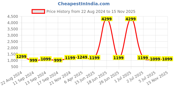 myntra.com Anouk Women Green Embroidered Regular Sequinned Kurta with Palazzos & With Dupatta anouk Price History Graph from 22 Aug 2024 to 15 Nov 2025