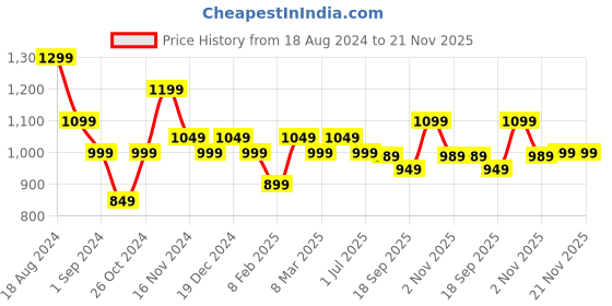 myntra.com Anouk Women Green Ethnic Motifs Printed Regular Kurta with Palazzos anouk Price History Graph from 18 Aug 2024 to 20 Nov 2025