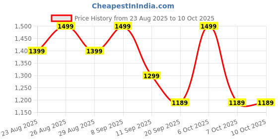 myntra.com Anouk Women Green Net Ethnic Embellished Saree with Matching Blouse anouk Price History Graph from 23 Aug 2025 to 10 Oct 2025