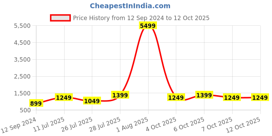 myntra.com Anouk Women Green Printed Empire Kurta with Trousers & With Dupatta anouk Price History Graph from 12 Sep 2024 to 7 Oct 2025