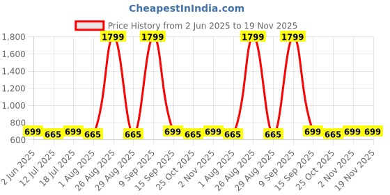 myntra.com Anouk Women Green Printed Pure Cotton Kurta with Palazzos anouk Price History Graph from 2 Jun 2025 to 18 Nov 2025