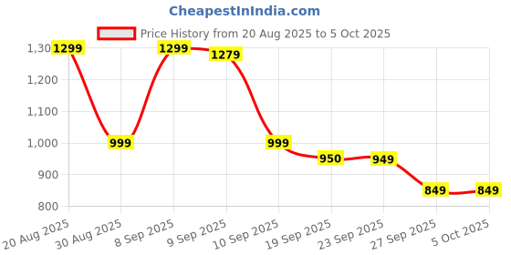 myntra.com Anouk Women Green Pure Cotton Kurta Sets With Dupatta anouk Price History Graph from 20 Aug 2025 to 4 Oct 2025