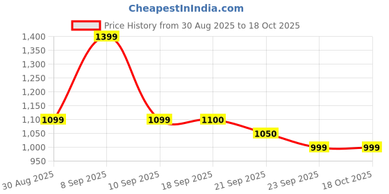 myntra.com Anouk Women Green Pure Cotton Kurta Sets With Dupatta anouk Price History Graph from 30 Aug 2025 to 18 Oct 2025