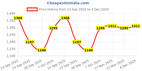 myntra.com Anouk Women Green Silk Blend Kurta Sets anouk Price History Graph from 13 Sep 2025 to 3 Dec 2025