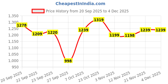 myntra.com Anouk Women Green Solid A Line Shirt Collar Long Sleeves Silk Blend Pleated Tunic Co-Ords anouk Price History Graph from 20 Sep 2025 to 4 Dec 2025