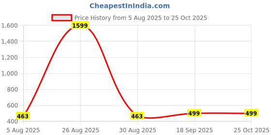 myntra.com Anouk Women Grey & Beige Printed A-Line Kurta anouk Price History Graph from 5 Aug 2025 to 25 Oct 2025