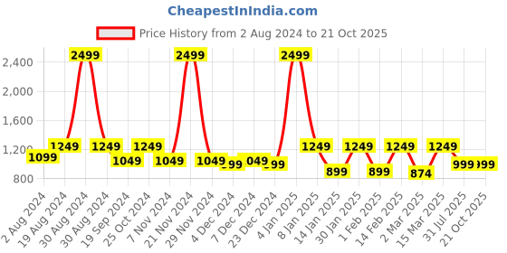 myntra.com Anouk Women Grey & Gold-Toned Woven Design Mojaris anouk Price History Graph from 2 Aug 2024 to 20 Oct 2025