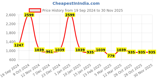 myntra.com Anouk Women Grey & Off-White Embellished Mojaris anouk Price History Graph from 19 Sep 2024 to 30 Nov 2025