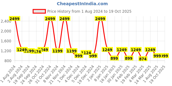 myntra.com Anouk Women Grey Embellished Mojaris anouk Price History Graph from 1 Aug 2024 to 17 Oct 2025
