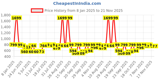 myntra.com Anouk Women Grey Ethnic Motifs Printed Pure Cotton Kurta with Palazzos anouk Price History Graph from 8 Jan 2025 to 20 Nov 2025