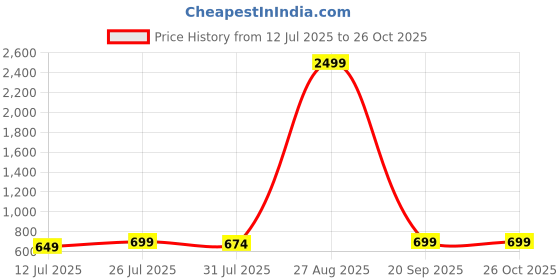 myntra.com Anouk Women Grey Printed Pure Cotton Kurta with Trousers anouk Price History Graph from 12 Jul 2025 to 25 Oct 2025