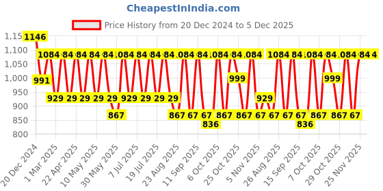 myntra.com Anouk Women Halter Neck Printed Basic Jumpsuit anouk Price History Graph from 20 Dec 2024 to 5 Dec 2025