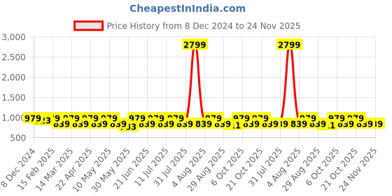 myntra.com Anouk Women Halter Neck Printed Basic Jumpsuit anouk Price History Graph from 8 Dec 2024 to 24 Nov 2025