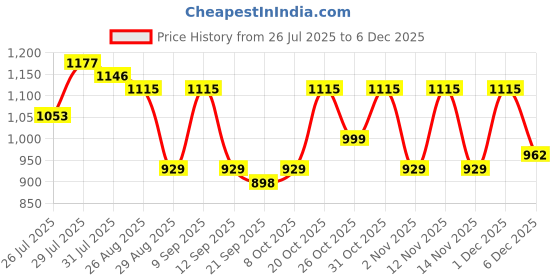 myntra.com Anouk Women Halter Neck Sleeveless Shibori Printed Basic Jumpsuit anouk Price History Graph from 26 Jul 2025 to 4 Dec 2025