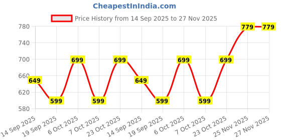 myntra.com Anouk Women High Neck Floral Printed Tunic anouk Price History Graph from 14 Sep 2025 to 26 Nov 2025