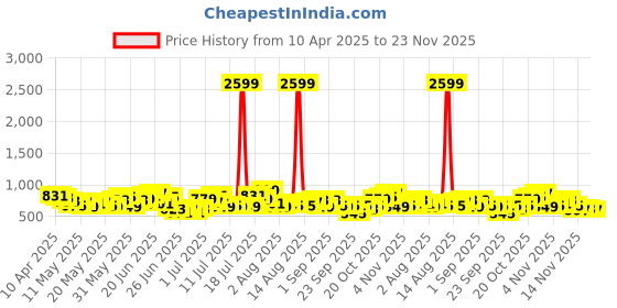 myntra.com Anouk Women Indie Floral Printed Kurta with Trousers & Dupatta anouk Price History Graph from 10 Apr 2025 to 23 Nov 2025