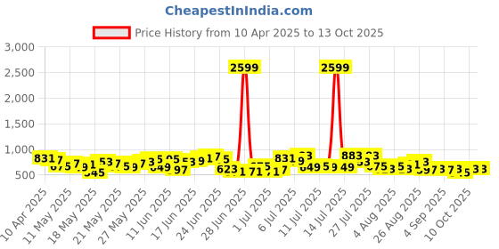 myntra.com Anouk Women Indie Floral Printed Kurta with Trousers & Dupatta anouk Price History Graph from 10 Apr 2025 to 13 Oct 2025
