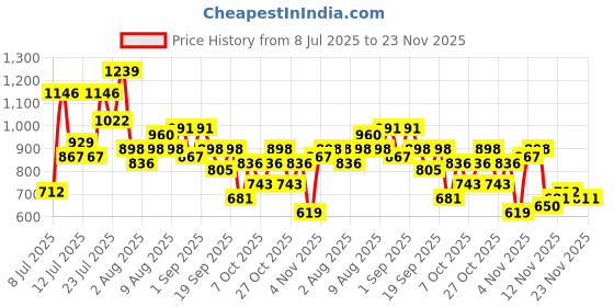 myntra.com Anouk Women Indie Floral Printed Kurta with Trousers & Dupatta anouk Price History Graph from 8 Jul 2025 to 22 Nov 2025
