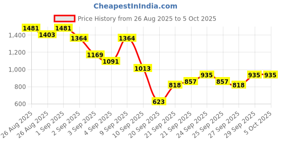 myntra.com Anouk Women Indie Floral Printed Regular Kurta with Trouser & Dupatta anouk Price History Graph from 26 Aug 2025 to 4 Oct 2025