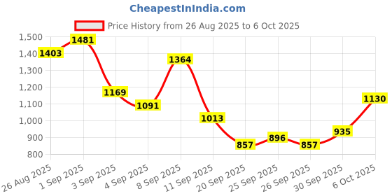 myntra.com Anouk Women Indie Floral Printed Regular Kurta with Trouser & Dupatta anouk Price History Graph from 26 Aug 2025 to 6 Oct 2025