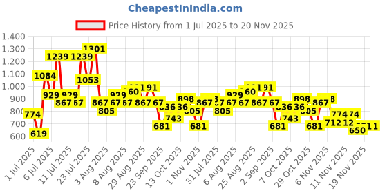 myntra.com Anouk Women Indie Floral Pure Cotton Kurta with Trousers & Dupatta anouk Price History Graph from 1 Jul 2025 to 20 Nov 2025