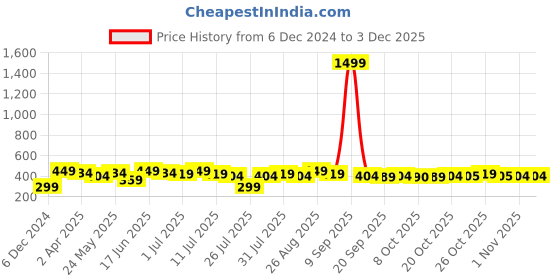 myntra.com Anouk Women Indigo Chevron Printed Kurta With Shoulder Tie Up Detailing anouk Price History Graph from 6 Dec 2024 to 1 Dec 2025