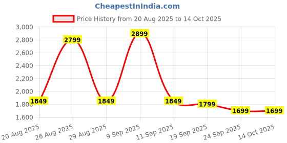 myntra.com Anouk Women Kalamkari Printed Regular Pure Cotton Kurta with Palazzos & With Dupatta anouk Price History Graph from 20 Aug 2025 to 14 Oct 2025