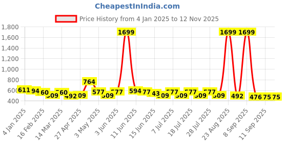 myntra.com Anouk Women Keyhole Neck Thread Work Kurta anouk Price History Graph from 4 Jan 2025 to 11 Nov 2025