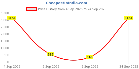 myntra.com Anouk Women Kundan Studded Bun Pin Head Jewellery anouk Price History Graph from 4 Sep 2025 to 24 Sep 2025