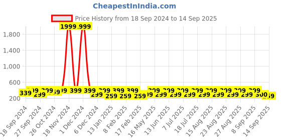 myntra.com Anouk Women Kundan Studded Gold-Plated Mathapatti anouk Price History Graph from 18 Sep 2024 to 14 Sep 2025