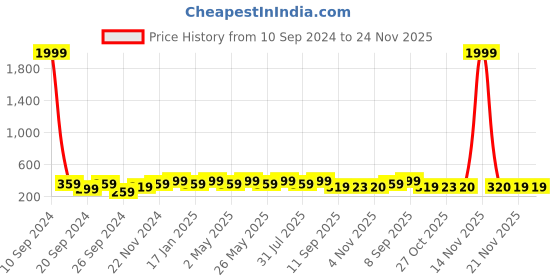 myntra.com Anouk Women Kundan Studded Gold-Plated Mathapatti anouk Price History Graph from 10 Sep 2024 to 23 Nov 2025