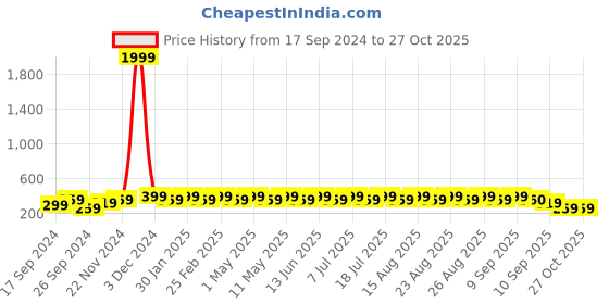 myntra.com Anouk Women Kundan Studded Gold-Plated Mathapatti anouk Price History Graph from 17 Sep 2024 to 27 Oct 2025
