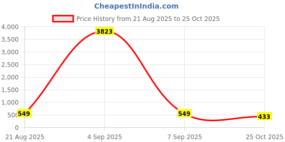myntra.com Anouk Women Kundan Studded Sheeshphool Head Jewellery anouk Price History Graph from 21 Aug 2025 to 25 Oct 2025