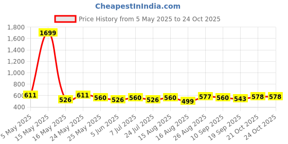 myntra.com Anouk Women Kurta anouk Price History Graph from 5 May 2025 to 22 Oct 2025