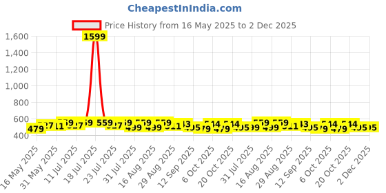 myntra.com Anouk Women Kurta anouk Price History Graph from 16 May 2025 to 2 Dec 2025