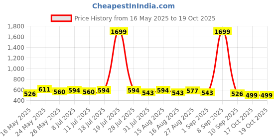 myntra.com Anouk Women Kurta anouk Price History Graph from 16 May 2025 to 19 Oct 2025