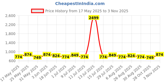 myntra.com Anouk Women Kurta anouk Price History Graph from 17 May 2025 to 3 Nov 2025