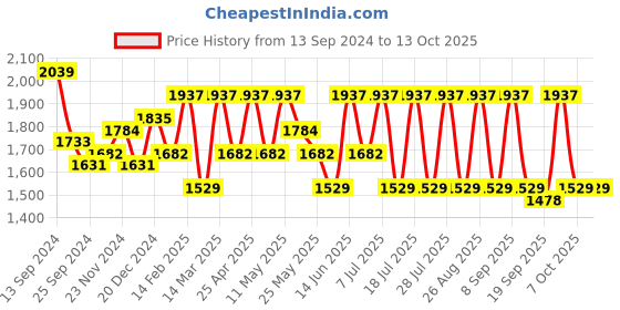 myntra.com Anouk Women Kurta Sets anouk Price History Graph from 13 Sep 2024 to 11 Oct 2025