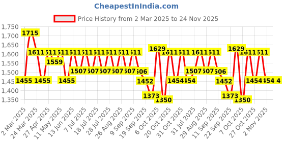 myntra.com Anouk Women Kurta Sets anouk Price History Graph from 2 Mar 2025 to 24 Nov 2025